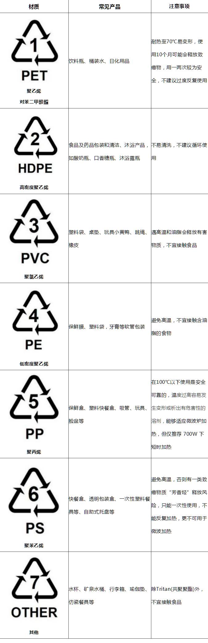 塑料制品上的各種標(biāo)識你都認(rèn)識么？